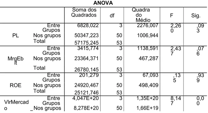 Tabela 3 – ANOVA a um fator 