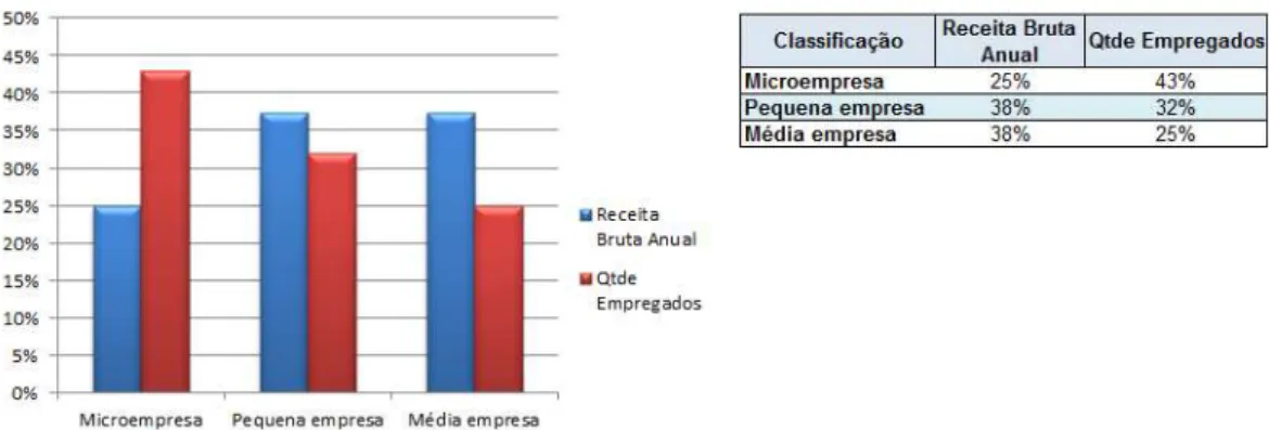 Figura 1 – Distribuição das empresas - receita bruta versus quantidade de empregados   Fonte: O autor  