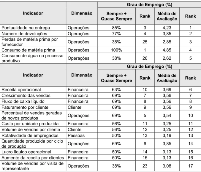 Tabela 1 – Lista de indicadores 