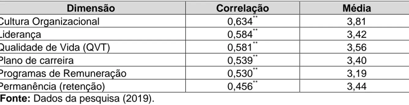 Tabela  6:  Correlação  de  Spearmann  entre  Clima  Organizacional  e  as  demais  dimensões  Dimensões  Clima  Organizacional  b)  c)  d)  e)  f)  Permanência  0,456 ** -  Liderança  0,584 ** 0,516 ** -  Qualidade de Vida  0,581 ** 0,494 **   0,493 ** - 