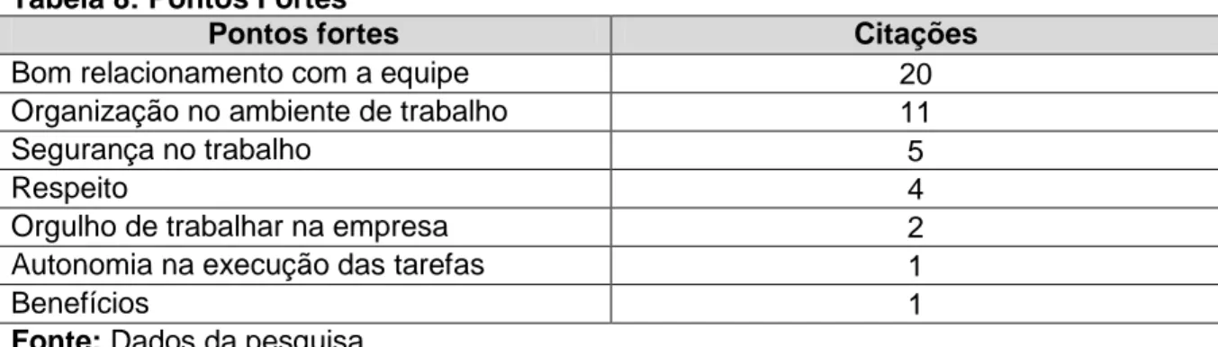 Tabela 9: Pontos Fracos 