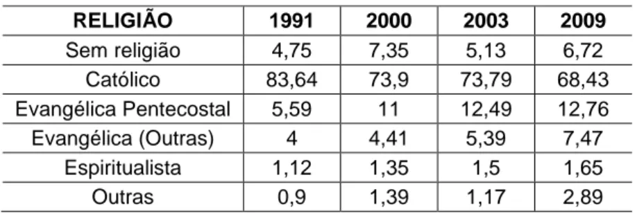 Tabela 1: Evolução das religiões no Brasil 1991:2010 (%) 
