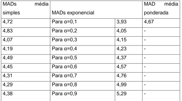 Tabela 1: Tabela demonstrando a variação do alfa e seus respectivos MAD.  