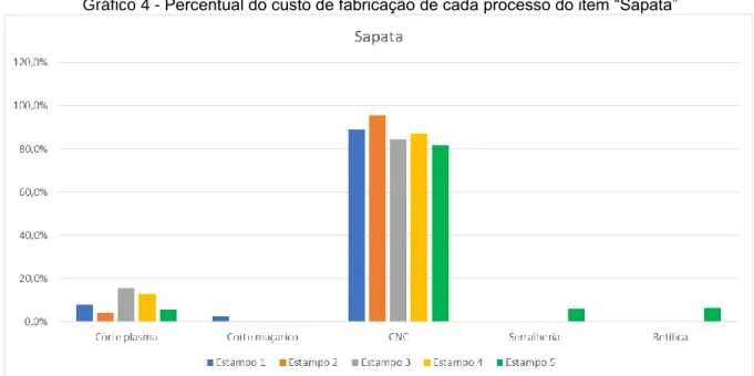 Gráfico 4 - Percentual do custo de fabricação de cada processo do item “Sapata” 