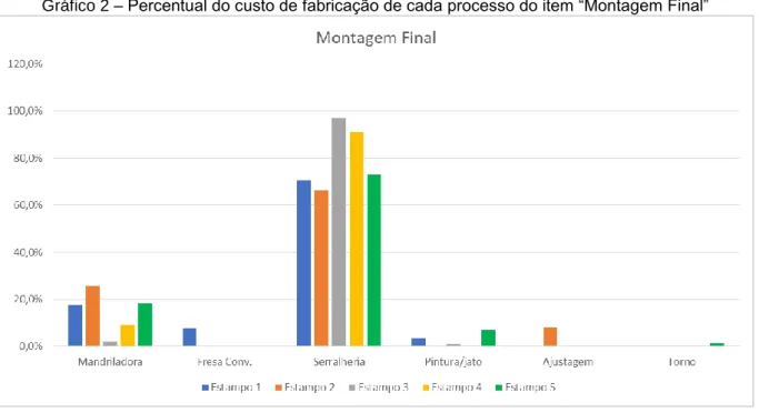Gráfico 2 – Percentual do custo de fabricação de cada processo do item “Montagem Final” 