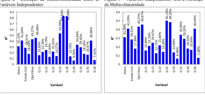 Figura  2  -  Detecção  da  Multicolinearidade  Entre  as  Variáveis Independentes 