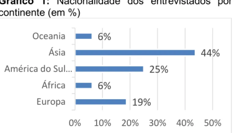 Gráfico  1:  Nacionalidade  dos  entrevistados  por  continente (em %) 
