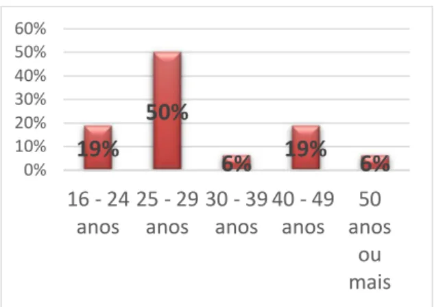 Gráfico 3: Gênero dos entrevistados (em %) 