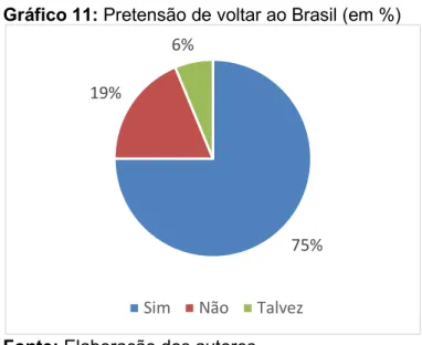 Gráfico 11: Pretensão de voltar ao Brasil (em %) 