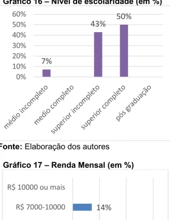 Gráfico 16 – Nível de escolaridade (em %) 