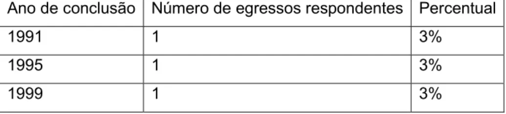 Gráfico 3 – Estado civil dos egressos 