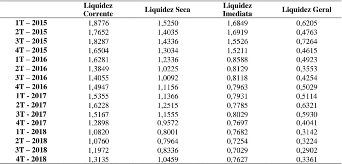 Tabela 1: Índices de Liquidez  Liquidez 