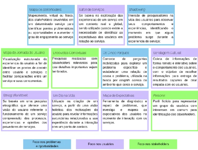 FIGURA 1 – Ferramentas da etapa de exploração. 