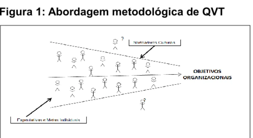 Figura 1: Abordagem metodológica de QVT 