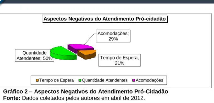 Gráfico 2 – Aspectos Negativos do Atendimento Pró-Cidadão  Fonte: Dados coletados pelos autores em abril de 2012