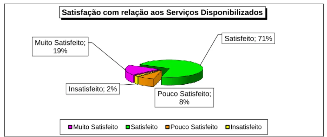 Gráfico 3 – Satisfação com relação aos Serviços Disponibilizados pelo Pró- Pró-Cidadão