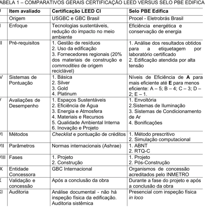 TABELA 1 – COMPARATIVOS GERAIS CERTIFICAÇÃO LEED VERSUS SELO PBE EDIFICA 