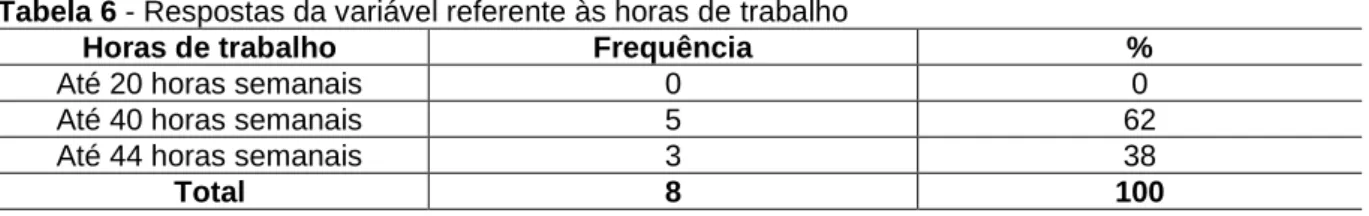 Tabela 6 - Respostas da variável referente às horas de trabalho 