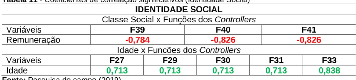 Tabela 11 - Coeficientes de correlação significativos (Identidade Social)  IDENTIDADE SOCIAL 