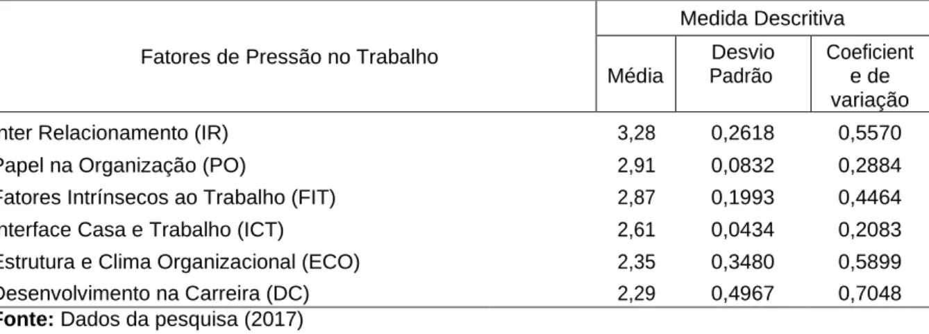 Tabela 1 – Distribuição da amostra segundo os fatores de pressão no trabalho  Fatores de Pressão no Trabalho 