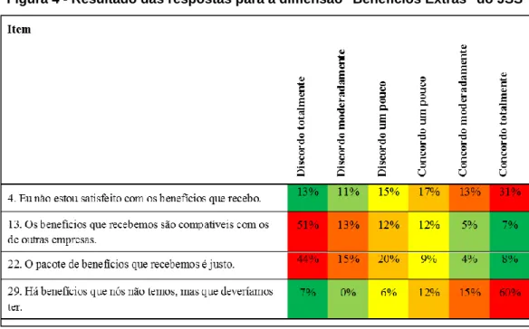 Figura 4 - Resultado das respostas para a dimensão &#34;Benefícios Extras&#34; do JSS 