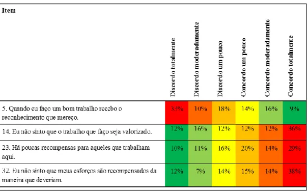 Figura 5 - Resultado das respostas para a dimensão &#34;Recompensas Contingentes&#34; do JSS 