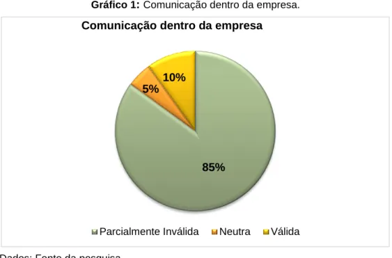 Gráfico 1 :  Comunicação dentro da empresa. 