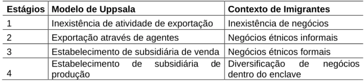 Tabela 1: Comparativo do Modelo de Uppsala e o contexto dos imigrantes quanto ao gradualismo  incremental 