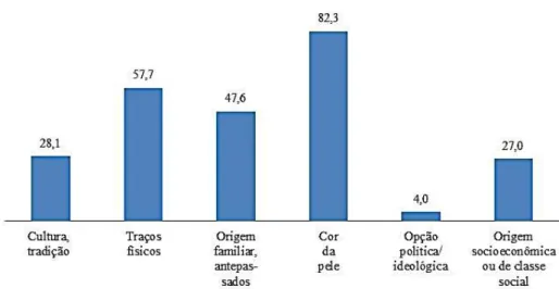 Gráfico 2.6 - Proporção de pessoas de 15 anos ou mais de idade, por dimensões pelas quais  as pessoas, em geral, definem cor ou raça, segundo as Unidades da Federação selecionadas  - 2008 