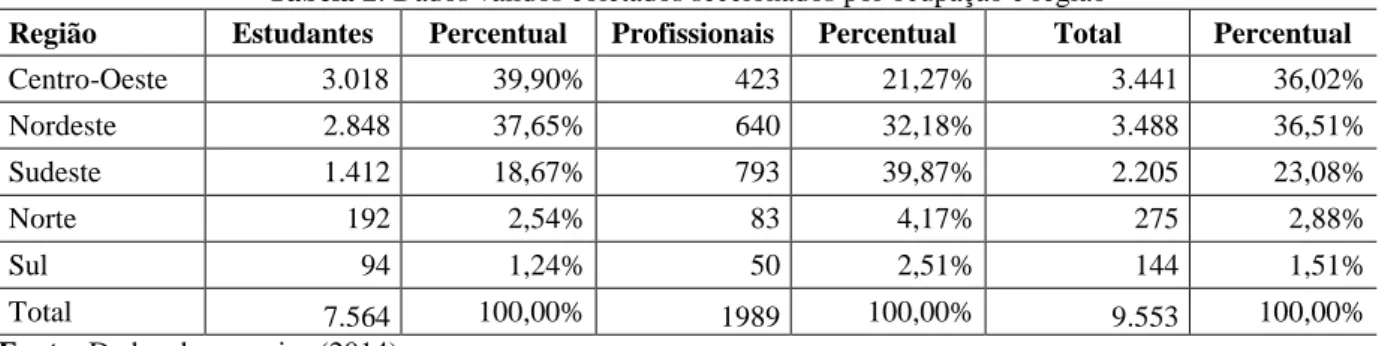 Tabela 2. Dados válidos coletados seccionados por ocupação e região 