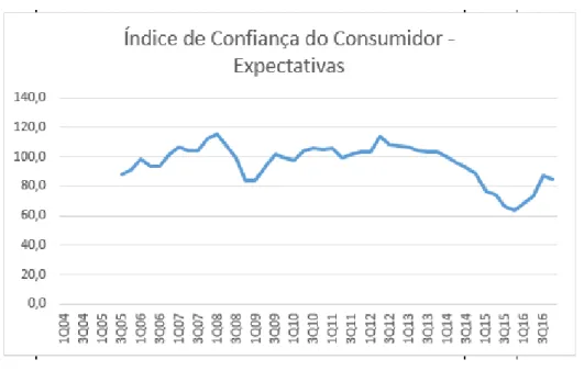 Figura 6 - Índice de Confiança do Consumidor (Expectativas)  Fonte: http://portalibre.fgv.br 