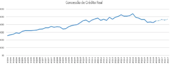 Figura 11 - Resultado do Modelo de Previsão das Concessões de Crédito 4 trimestres a frente 