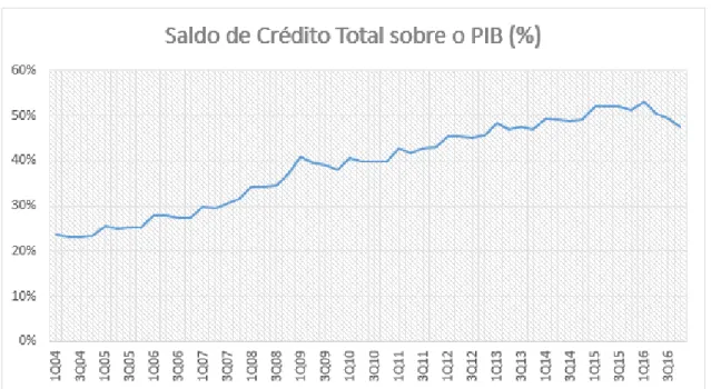Figura 1 - Saldo de Crédito Total sobre o PIB  Fonte: www.bcb.gov.br 