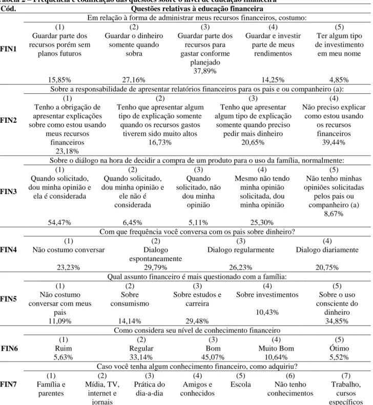 Tabela 2 – Frequência e codificação das questões sobre o nível de educação financeira 