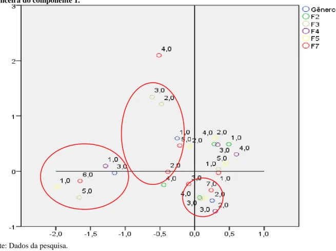 Figura  1  –  Demonstração  do  espaço  multidimensional  da  associação  entre  gênero  e  as  questões  de  educação  financeira do componente 1