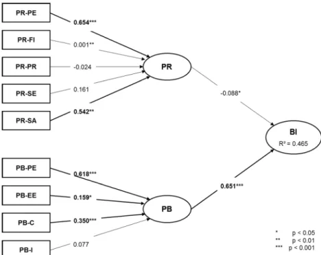 Fig. 2 PLS structural model results