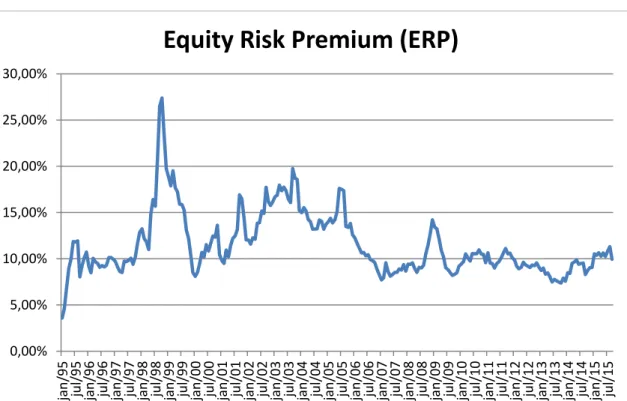 Figure 1: Implied ERP (% p. a.) in Brazil, Jan. 1995 to Sept. 2015. 