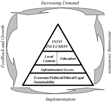Figure 1: The Dynamic Infoinclusion Model (Joia, 2004) 