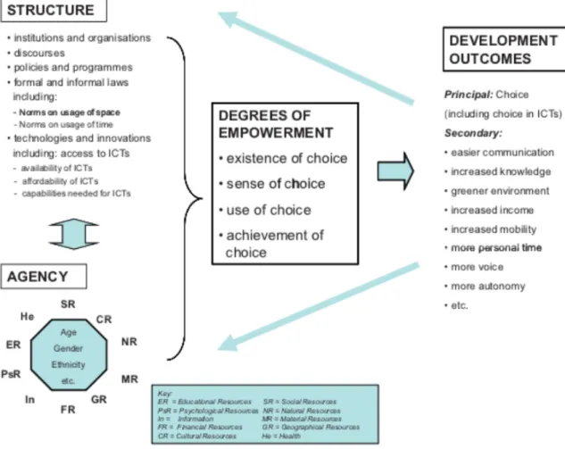 Figure 2: The Choice Framework (Kleine, 2010) 