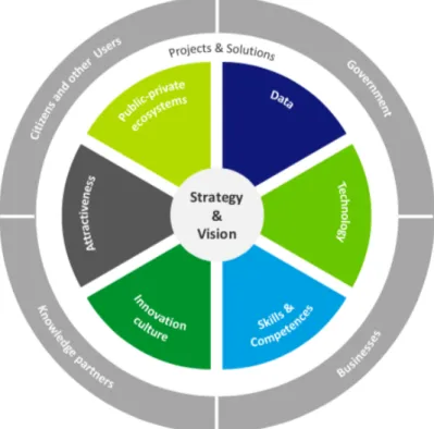 Figure 5: Smart City Capability Framework (Deloitte, 2015) 