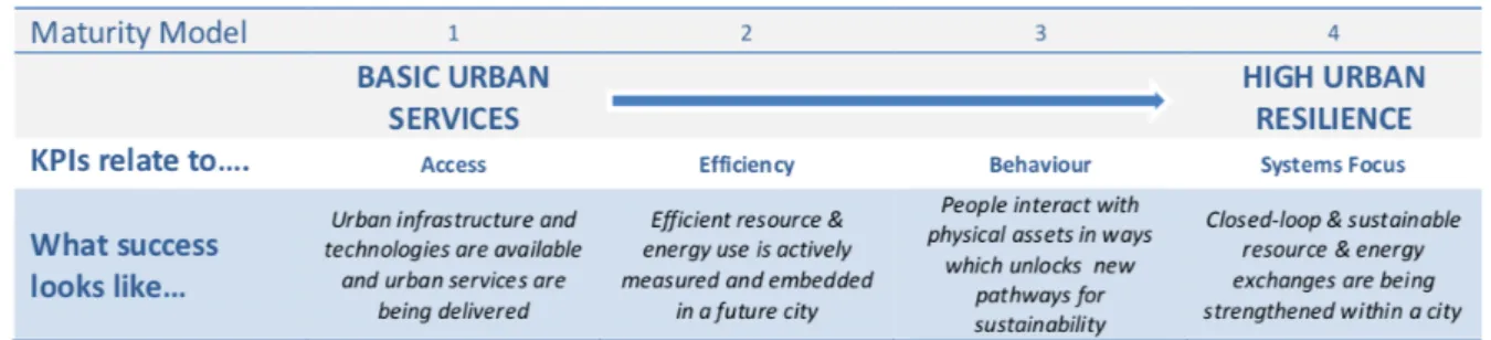 Figure 6: Smart Cities Maturity Model (Sustainability Outlook, 2014) 
