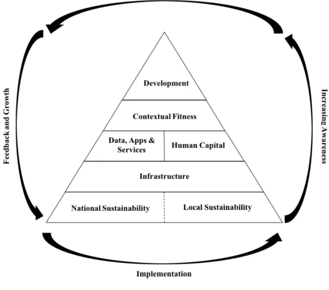 Figure 7: The Smart Cities for Development (SC4D) model 