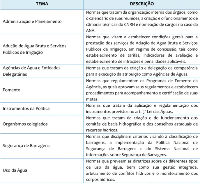 Tabela 1.  Temas das normas 