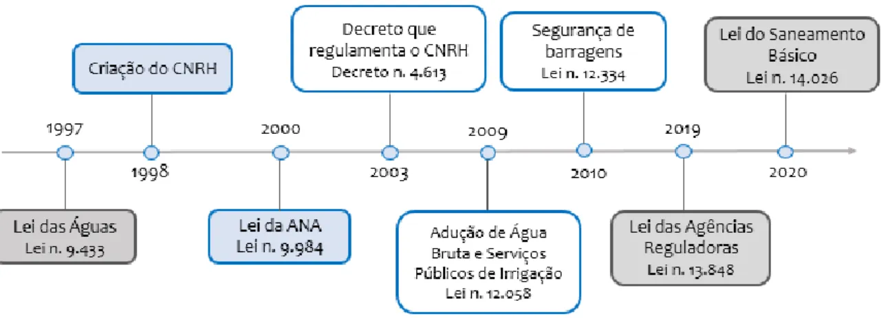 Figura 2. Cronologia do atual marco regulatório das águas 