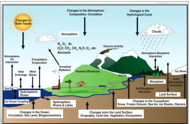 Figura 2.1 - Sistema Climático Global 
