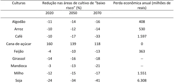 Tabela 4.1.1 - Redução prevista na área de cultivo de baixo risco para 2020, 2050 e 2070 e as  consequentes perdas econômicas em 2050 