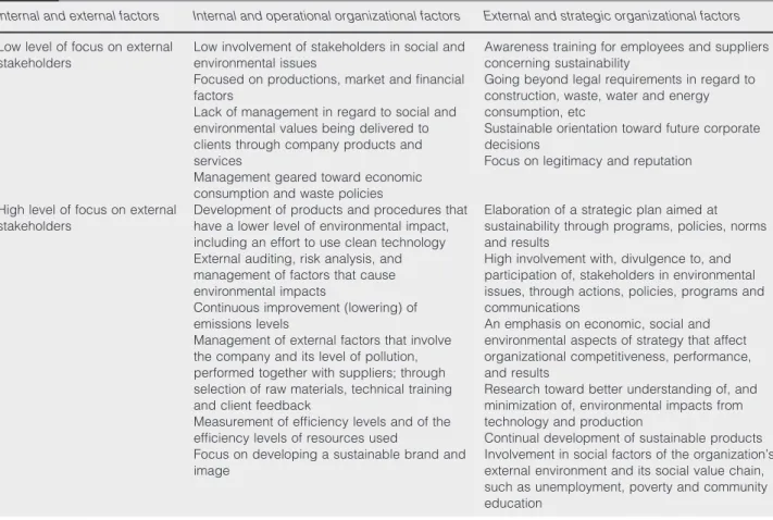 Table IV Internal and external factors focused on sustainability