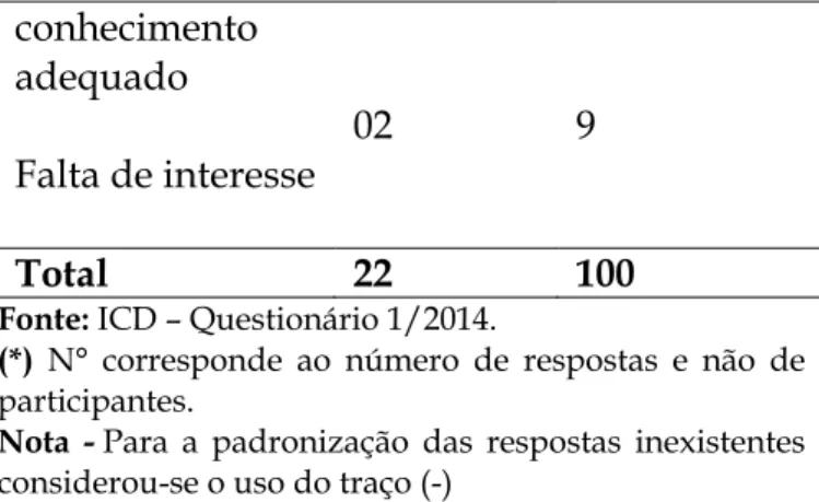 TABELA  09:  Distribuição  das  respostas  dos  participantes sobre a que acreditam estar relacionado o  não exercício das PICS pelos enfermeiros