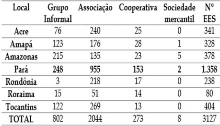 Tabela 01-Formas de organização de empreendimentos  econômico solidários na Região Norte 