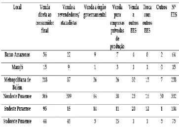 Tabela 04- Principais espaços de comercialização-  Mesorregião-PA-2013 